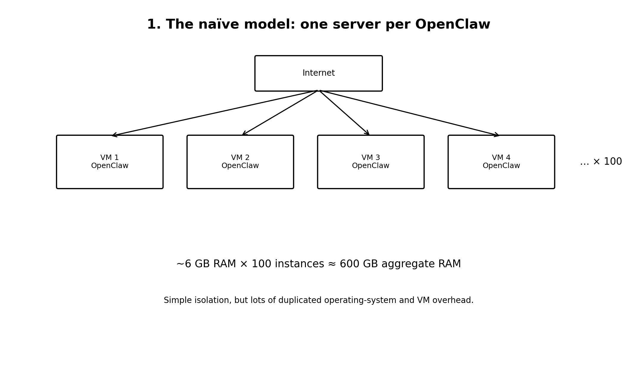One hundred OpenClaw instances, each hosted on a separate virtual machine