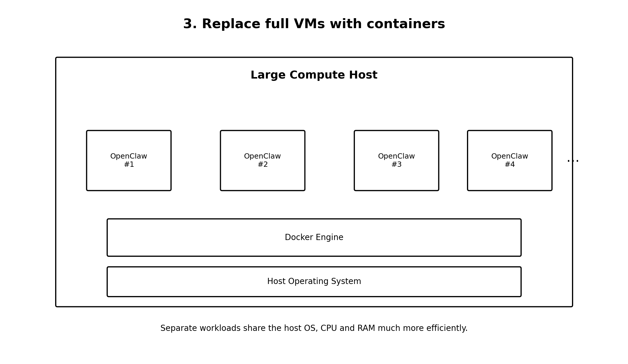 Multiple isolated OpenClaw Docker containers running on a large host