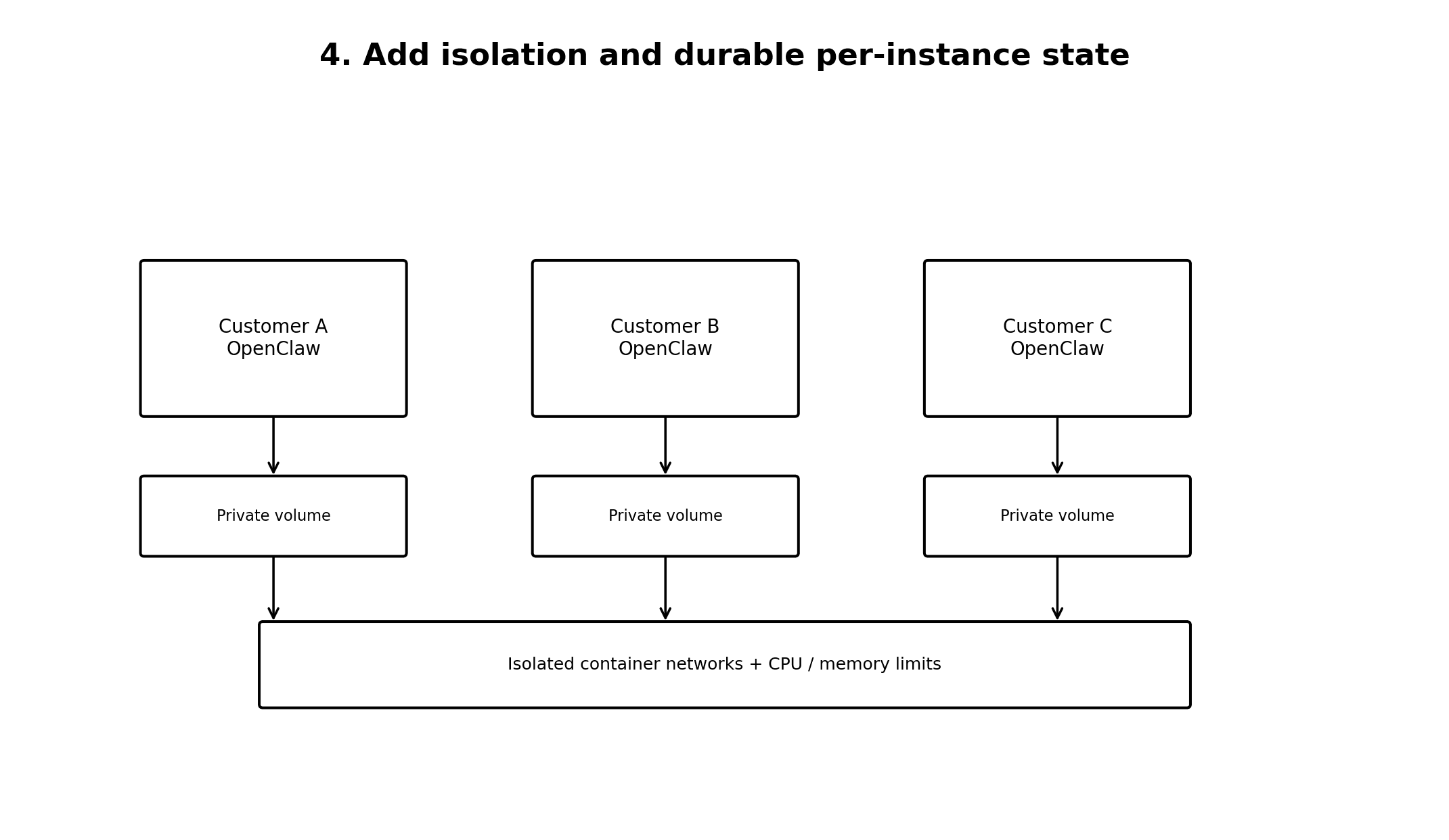 Per-customer OpenClaw isolation using containers, networks, limits, volumes, and secrets