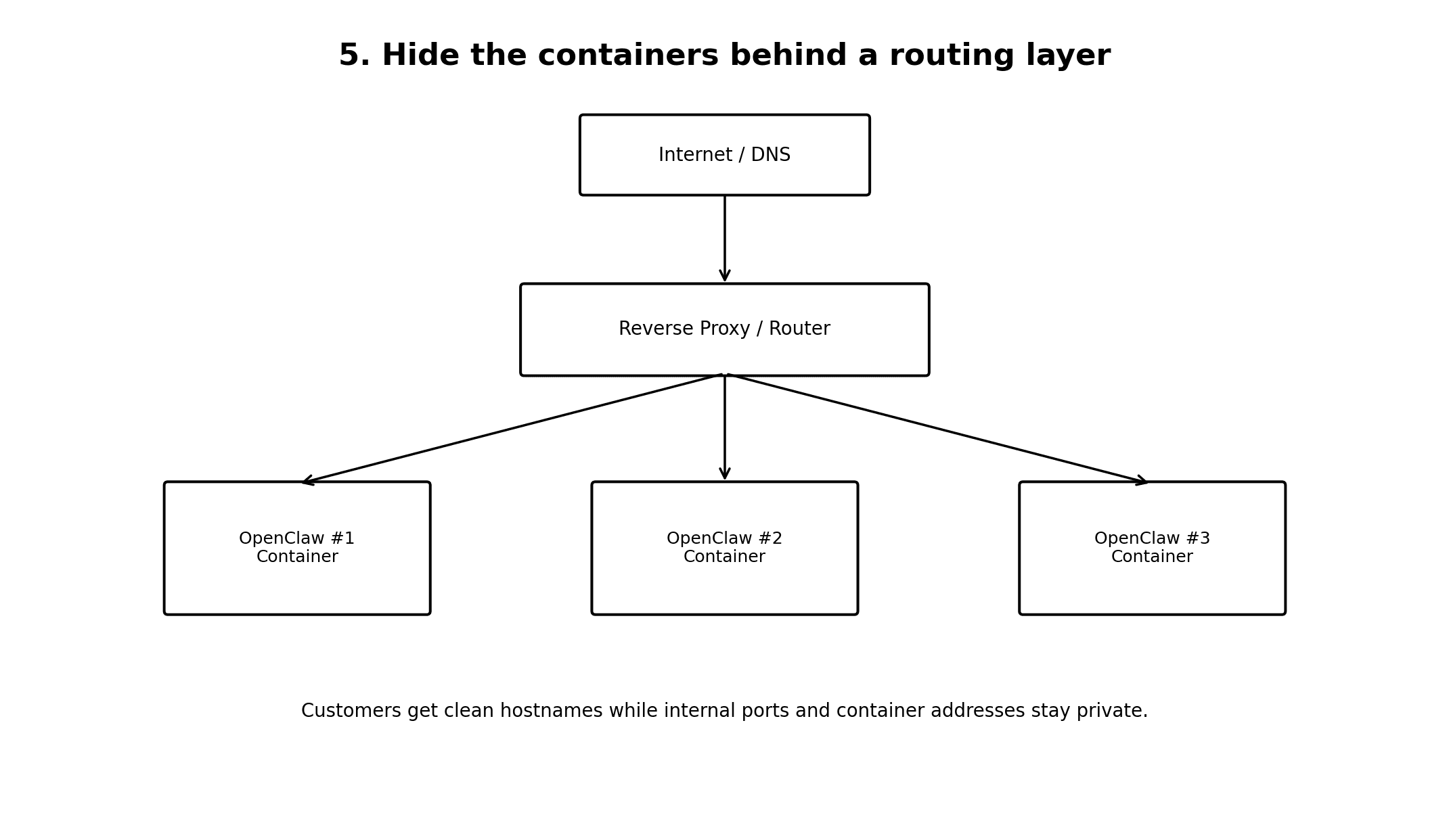 Public Internet traffic routed through a proxy to the correct private OpenClaw container