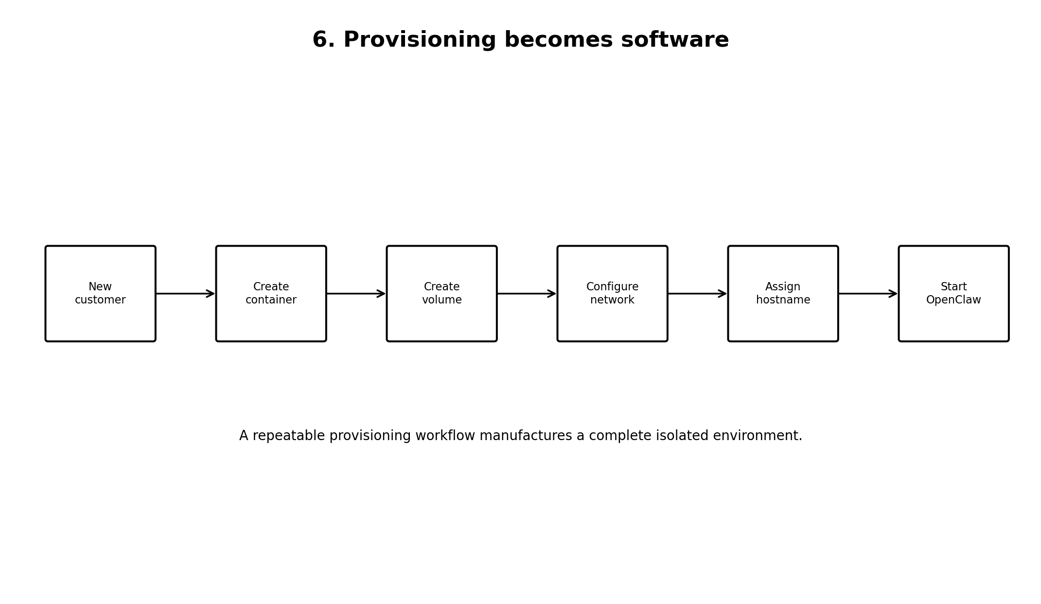 Automated workflow provisioning an OpenClaw container, storage, network, configuration, and hostname