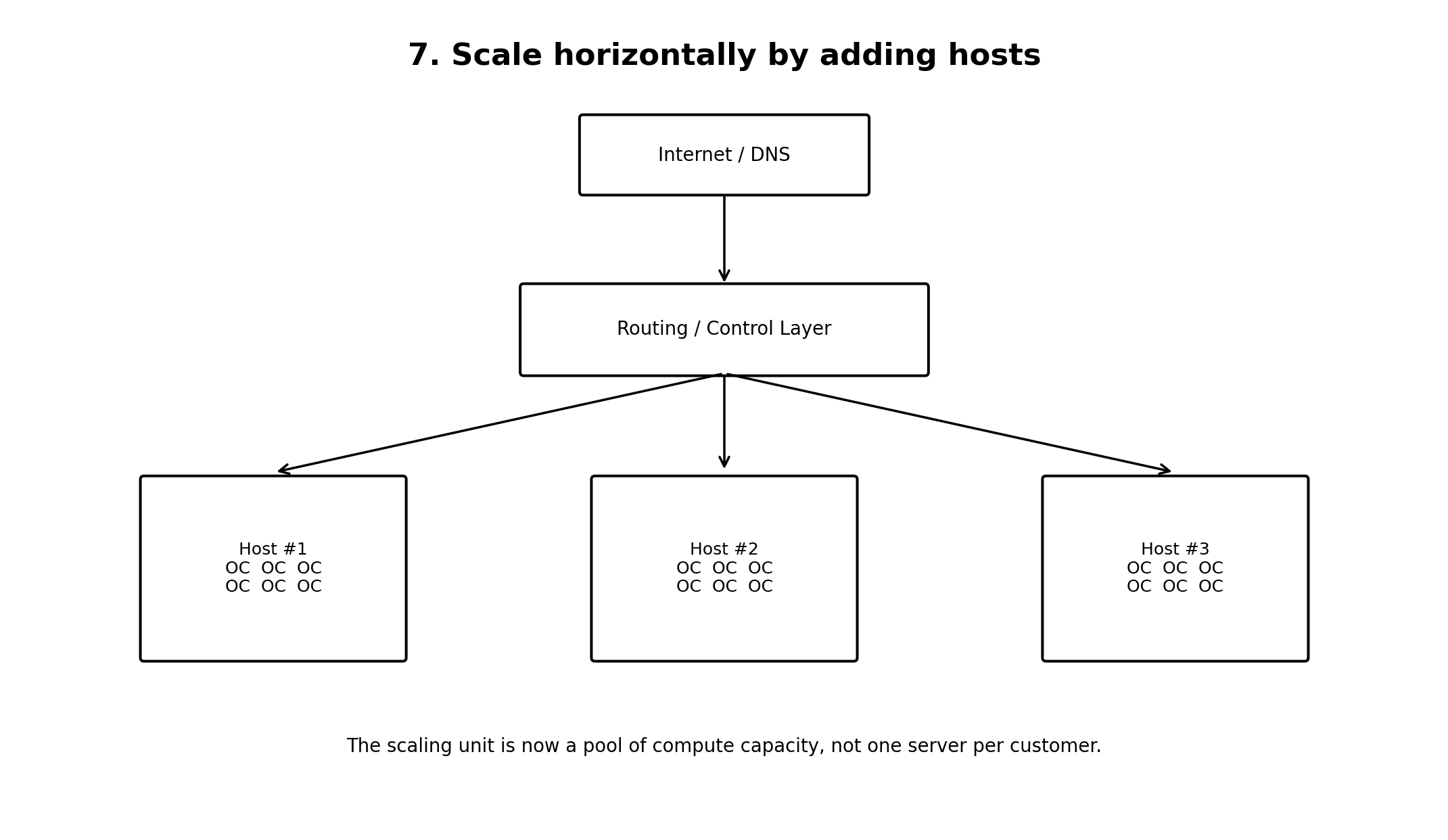 OpenClaw containers distributed horizontally across several compute hosts