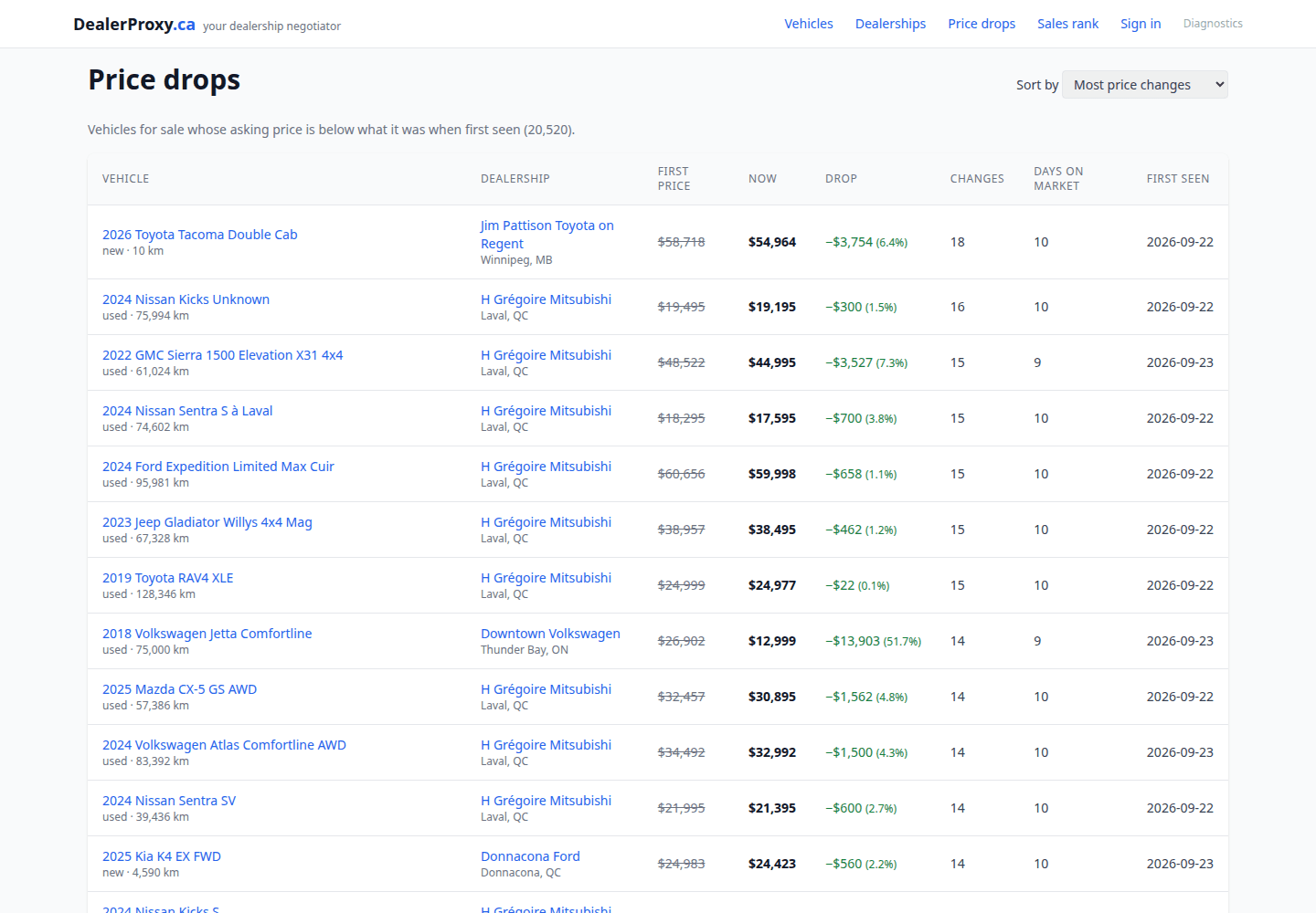 DealerProxy.ca price drops table sorted by most price changes: a 2026 Toyota Tacoma with 18 changes in 10 days, and a run of H Grégoire Mitsubishi vehicles with 15 or 16 changes each