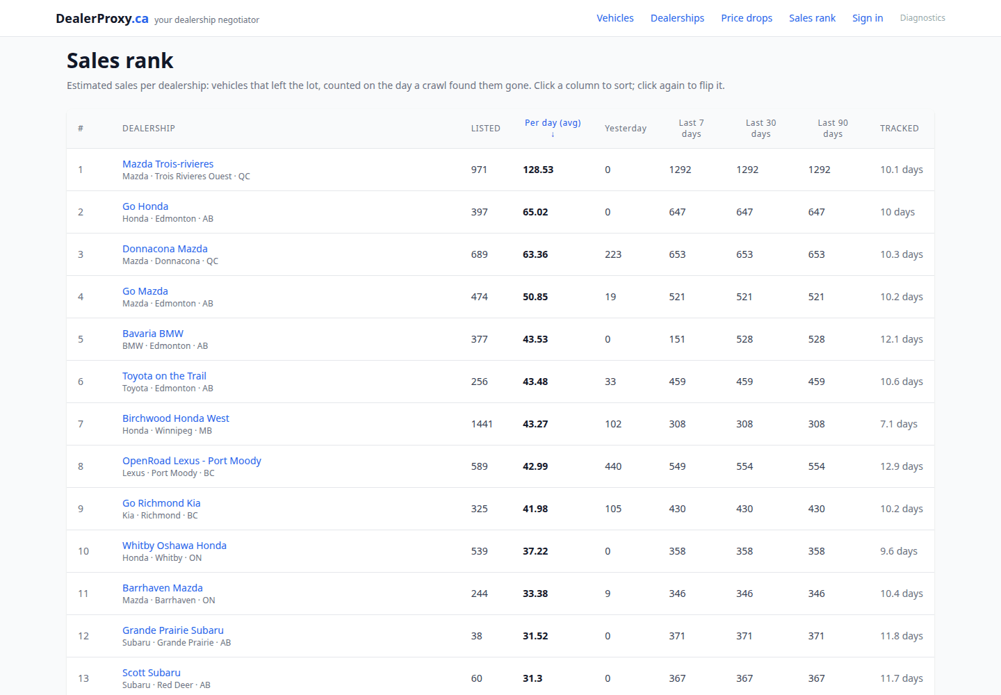 DealerProxy.ca sales rank table: dealerships ordered by estimated sales per day, with yesterday, 7-day, 30-day and 90-day columns and how long each has been tracked