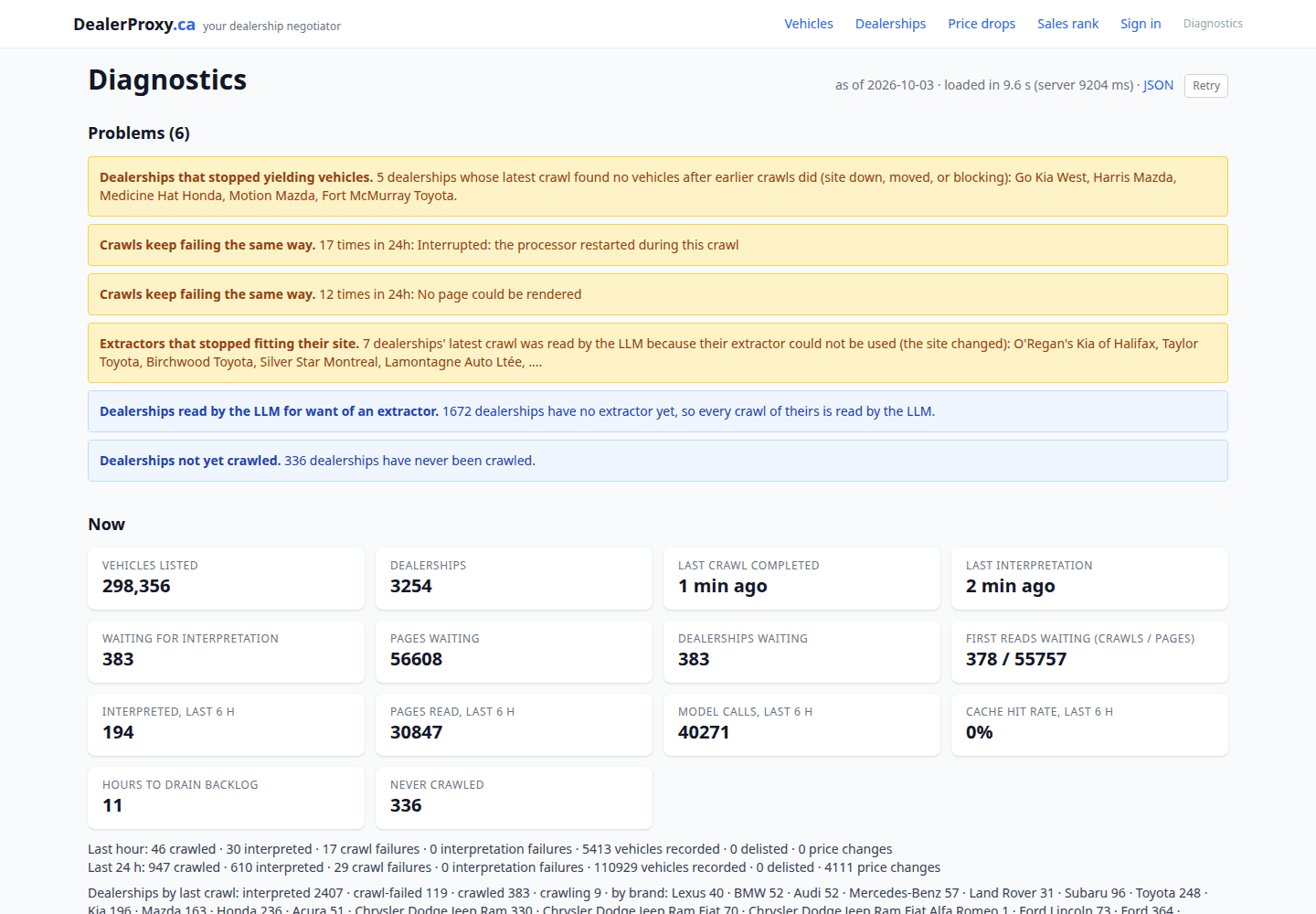 DealerProxy.ca diagnostics page listing six problems, including five dealerships that stopped yielding vehicles and seven whose extractor stopped fitting, and tiles for vehicles listed, dealerships, backlog and model calls
