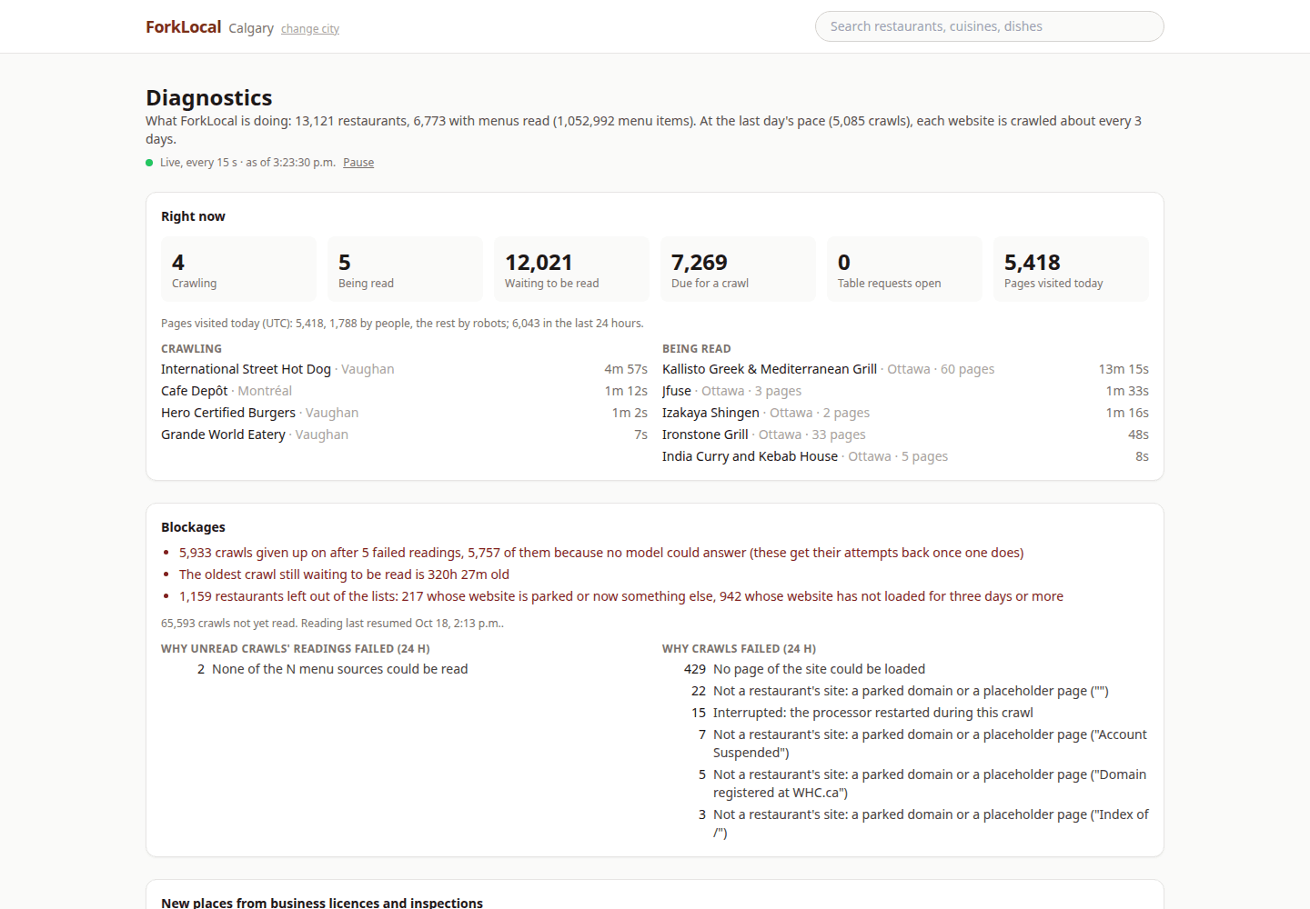 ForkLocal diagnostics: 13,121 restaurants, 6,773 with menus read, 1,052,992 menu items; right now 4 crawling, 5 being read, 12,021 waiting, 7,274 due; a Blockages panel listing crawls given up on, the oldest waiting crawl, and restaurants left out because their site is parked or not loading