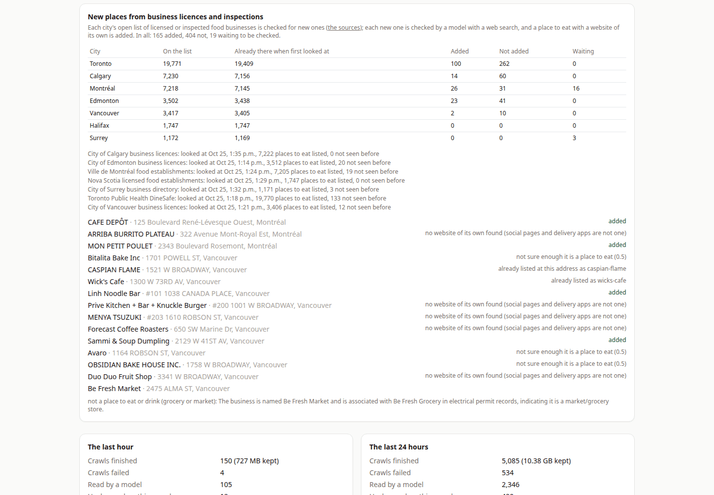 ForkLocal diagnostics: new places from business licences and inspections, a table of seven cities with how many are on the list, already there, added, not added and waiting, each source's last look, and recent decisions such as added, no website of its own, or not sure enough it is a place to eat