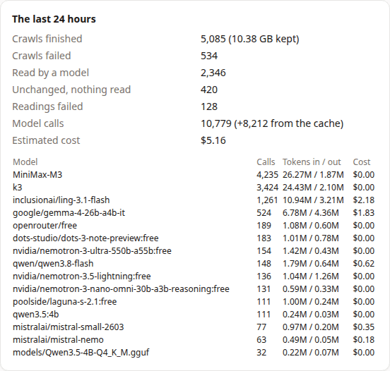 ForkLocal diagnostics, the last 24 hours: 5,085 crawls finished, 10.38 GB kept, 2,346 read by a model, 420 unchanged, 10,779 model calls plus 8,212 from the cache, estimated cost $5.16, and a table of fifteen models with their calls, tokens and cost