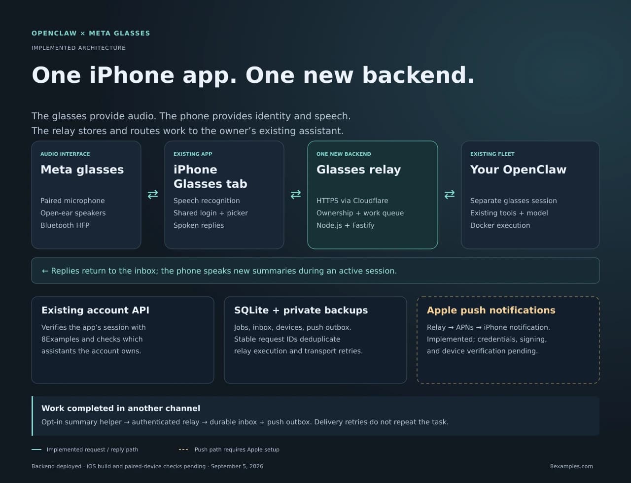 Architecture: Meta glasses exchange Bluetooth audio with the existing iPhone app; the app sends authenticated text over HTTPS and Cloudflare Tunnel to a new Fastify relay; the relay runs the selected OpenClaw container and persists summaries in SQLite; APNs delivery awaits setup